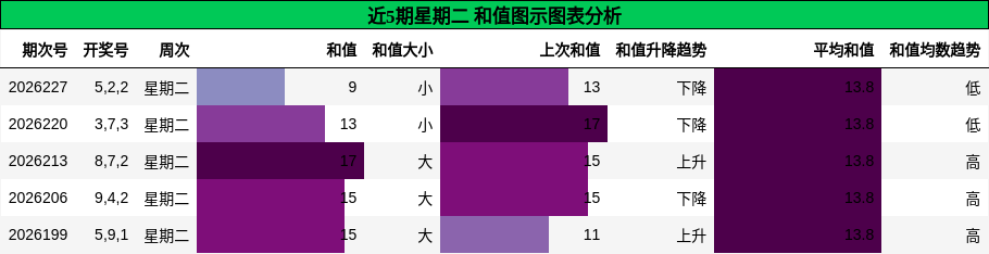 和值分析