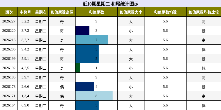 近10期星期二 和尾统计图示