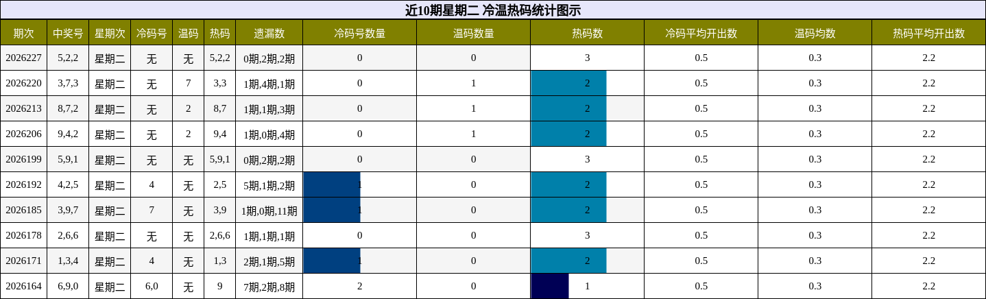 近10期星期二 冷温热码统计图示