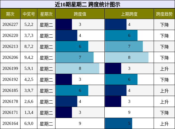 近10期星期二 跨度统计图示