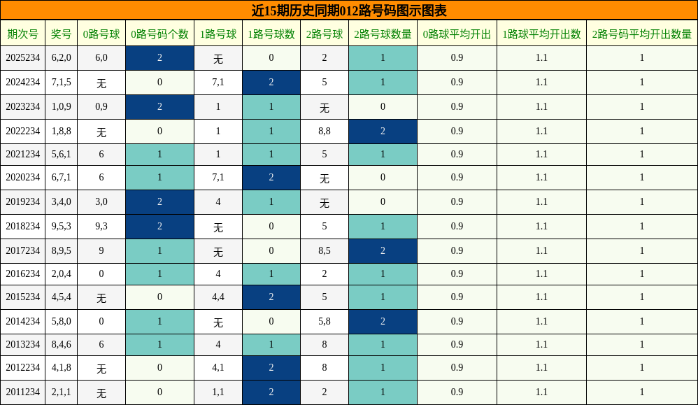 012路号码分析