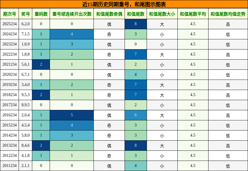 重号分析,和尾分析