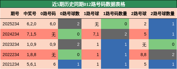 012路号码分析