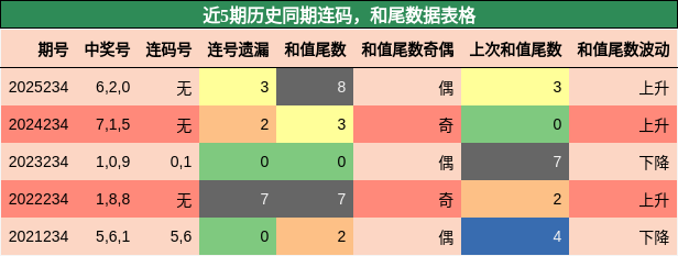 连码分析，和尾分析