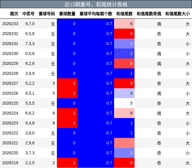 重号分析,和尾分析