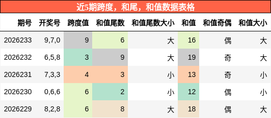 跨度分析,和尾分析,和值分析