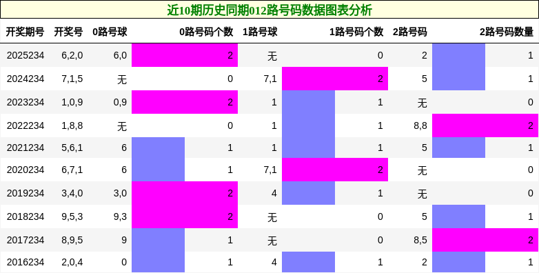 012路号码分析