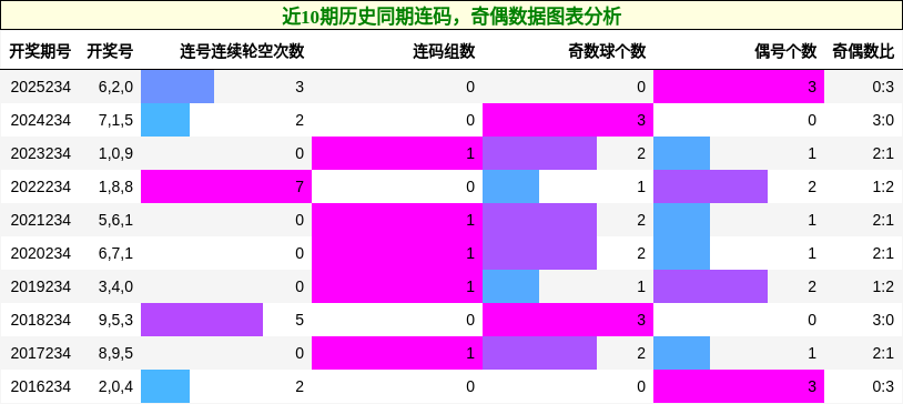 连码分析，奇偶分析