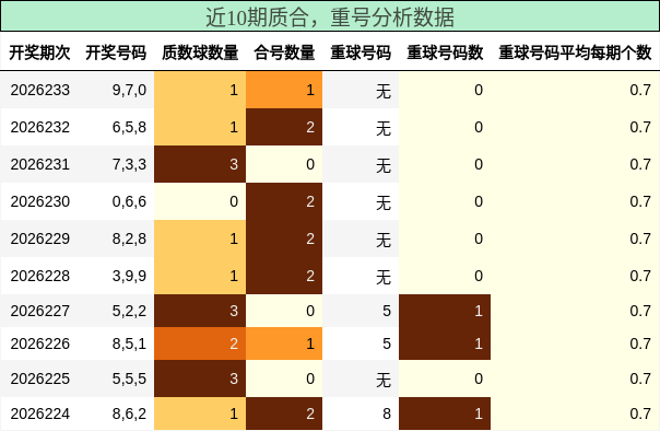 质合分析，重号分析
