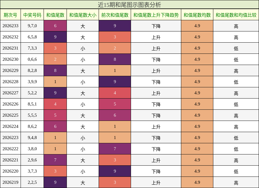 和尾分析