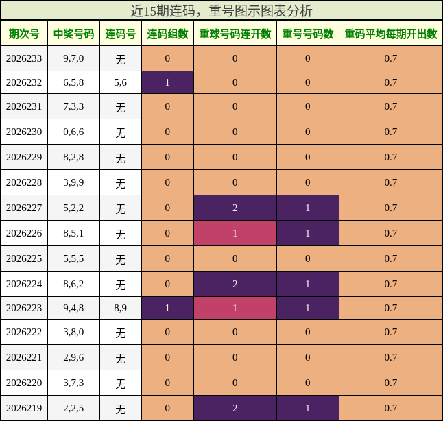 连码分析,重号分析