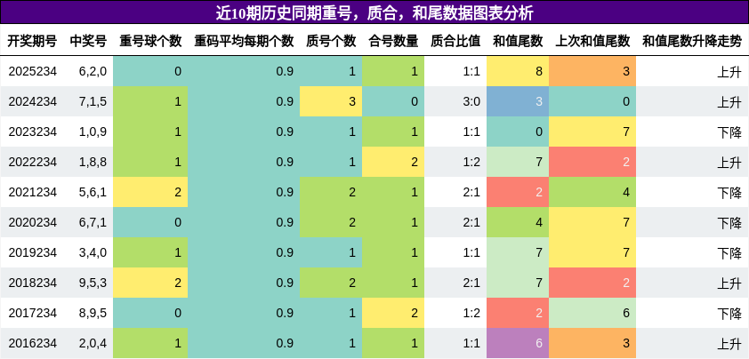 重号分析，质合分析，和尾分析