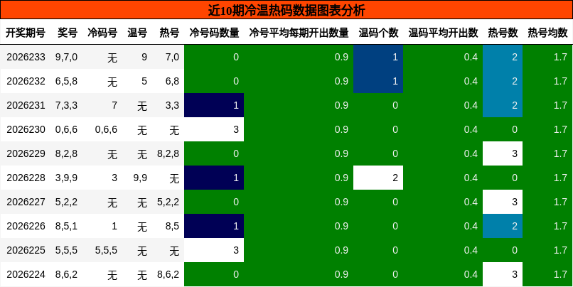 冷温热码分析
