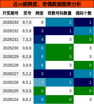 跨度分析，奇偶分析