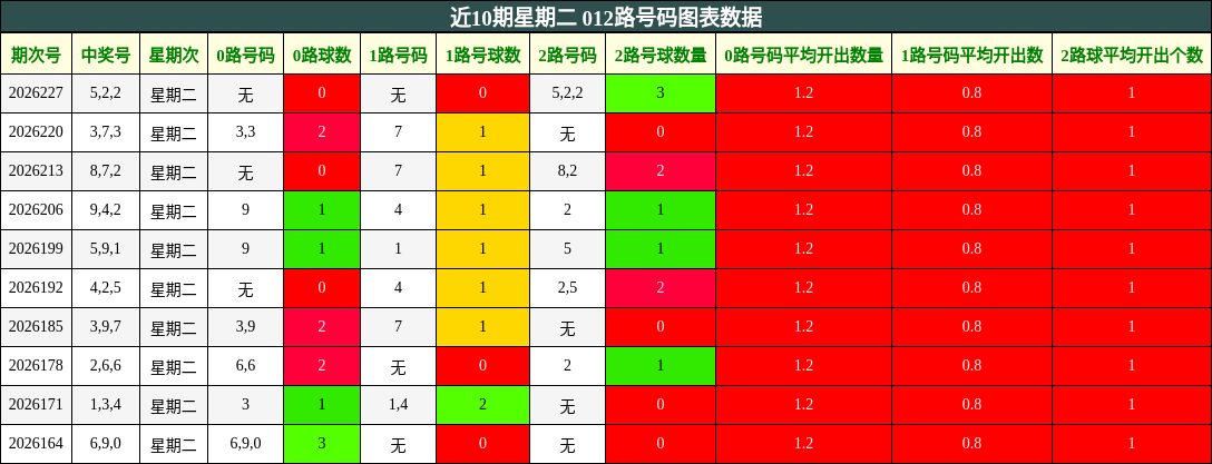 近10期星期二 012路号码图表数据