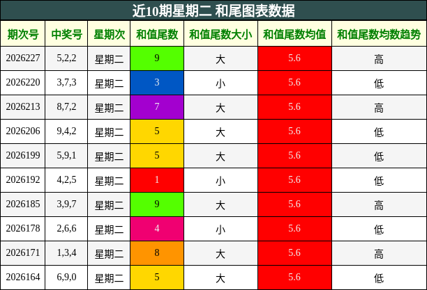 近10期星期二 和尾图表数据