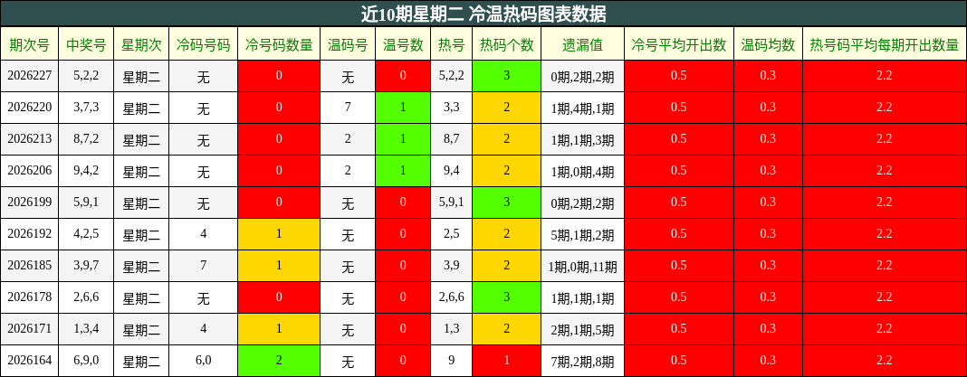 近10期星期二 冷温热码图表数据