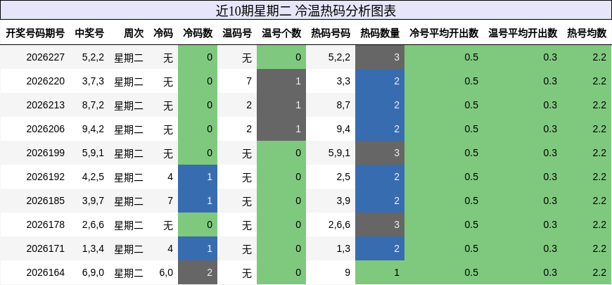 近10期星期二 冷温热码分析图表