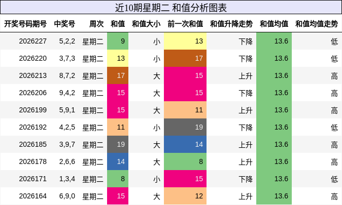 近10期星期二 和值分析图表