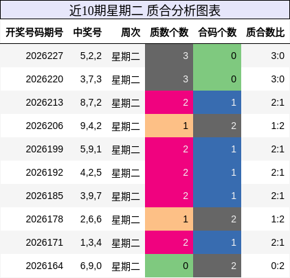近10期星期二 质合分析图表