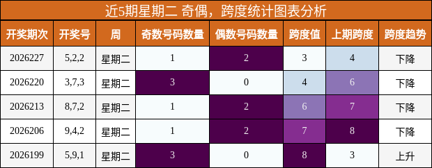 近5期星期二 奇偶，跨度统计图表分析