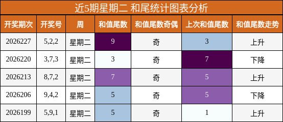 近5期星期二 和尾统计图表分析