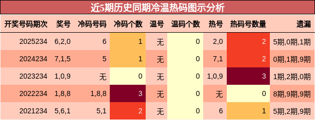 近5期历史同期冷温热码图示分析