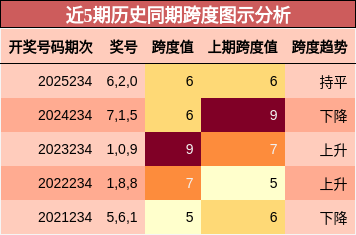 近5期历史同期跨度图示分析