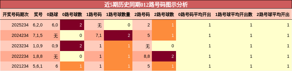 近5期历史同期012路号码图示分析