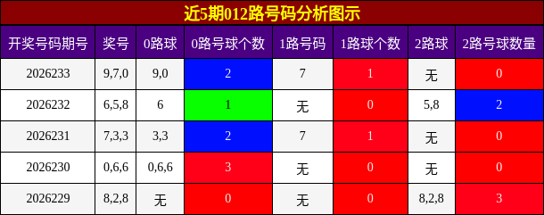 012路号码分析