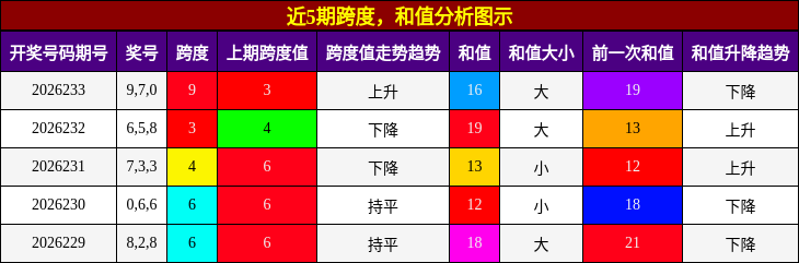 跨度分析，和值分析