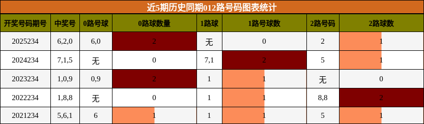 012路号码分析