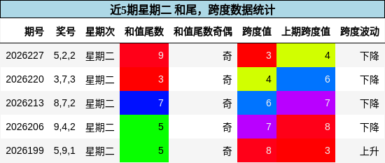 和尾分析，跨度分析