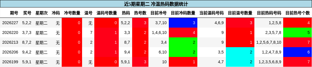 冷温热码分析