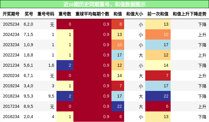 重号分析，和值分析