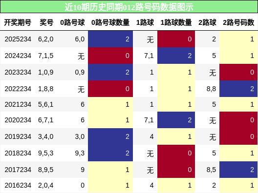 012路号码分析