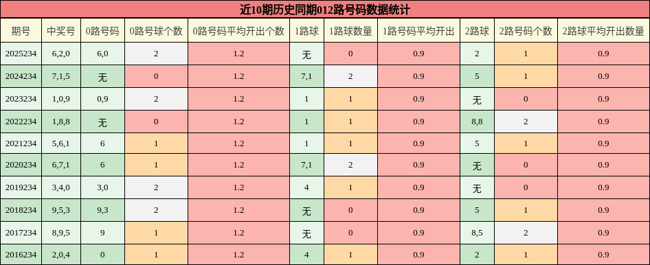 012路号码分析