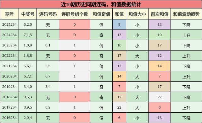 连码分析，和值分析