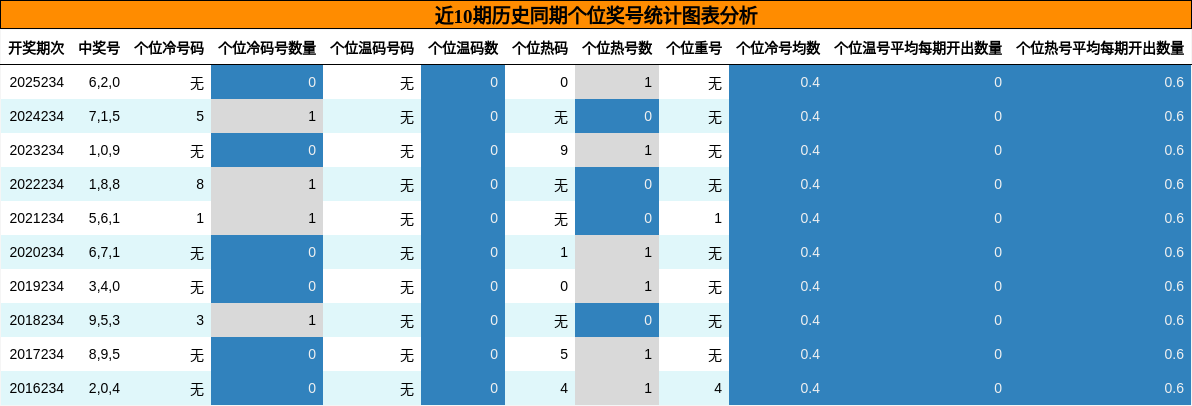 近10期历史同期个位奖号统计图表分析