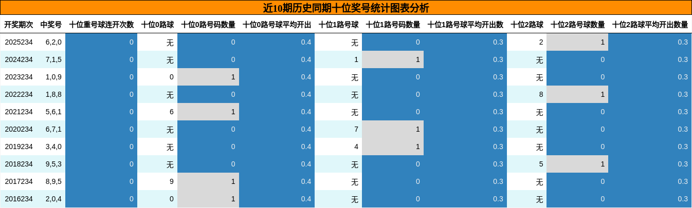 近10期历史同期十位奖号统计图表分析