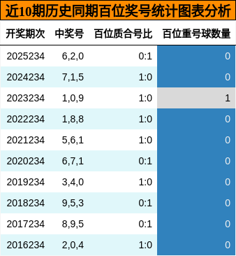 近10期历史同期百位奖号统计图表分析