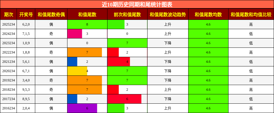 和尾分析