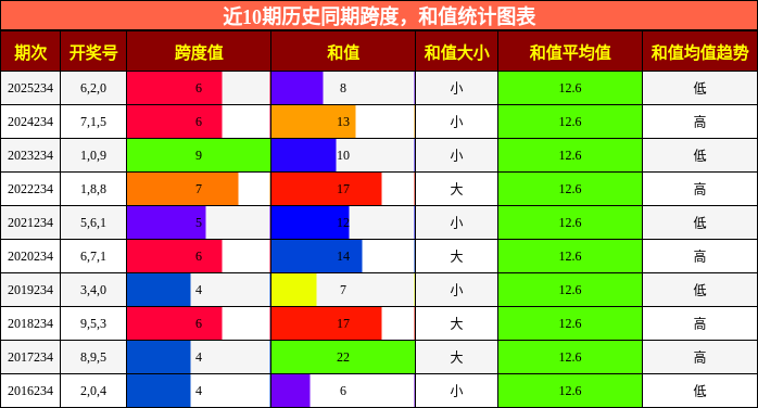 跨度分析,和值分析