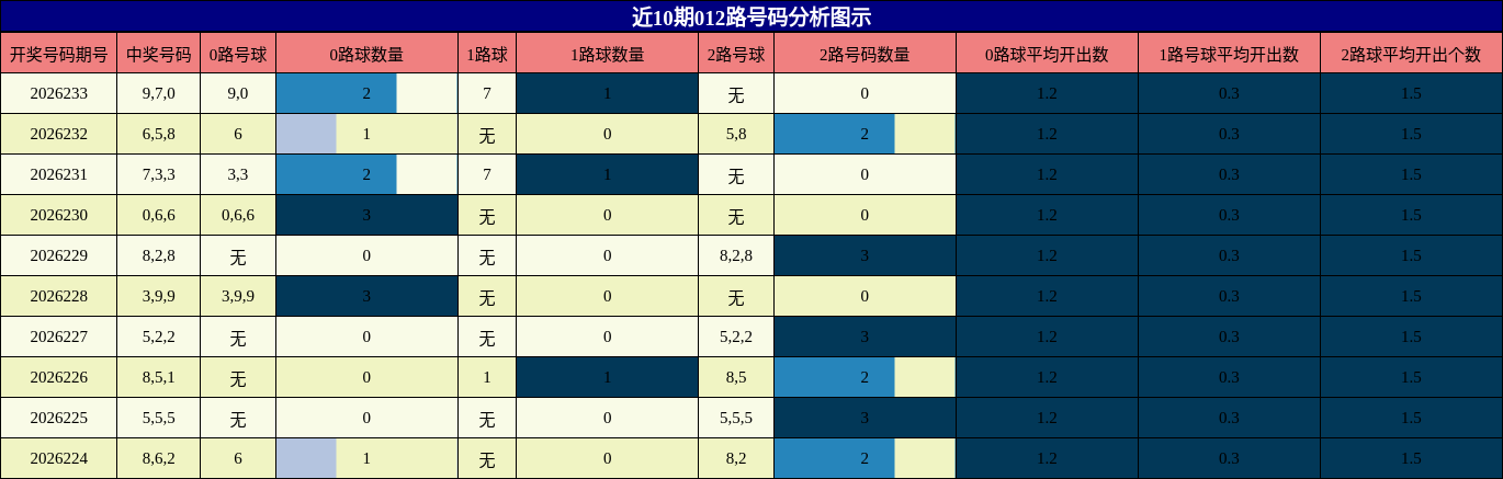 近10期012路号码分析图示