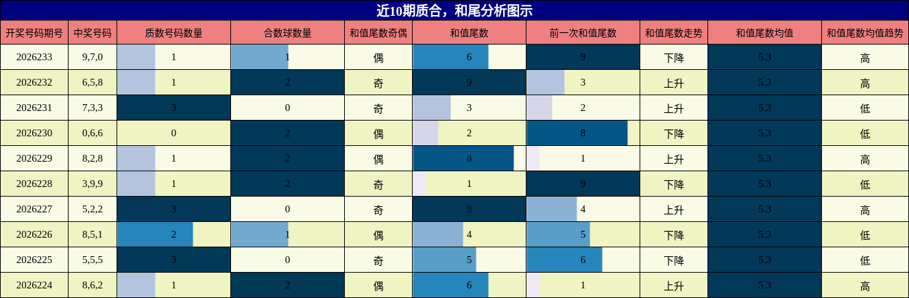 近10期质合,和尾分析图示