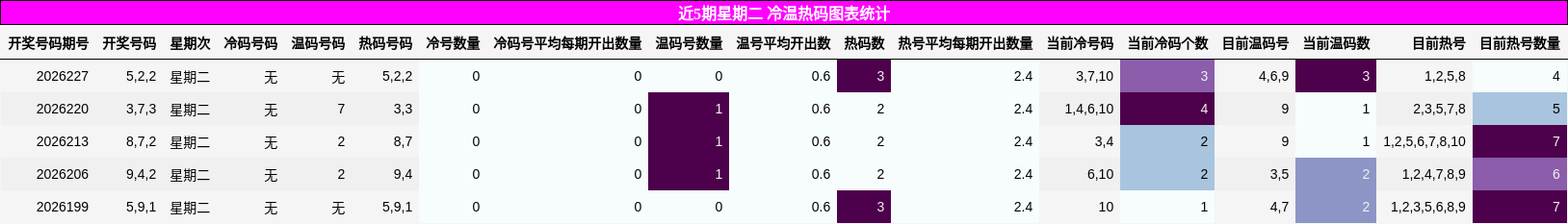 冷温热码分析