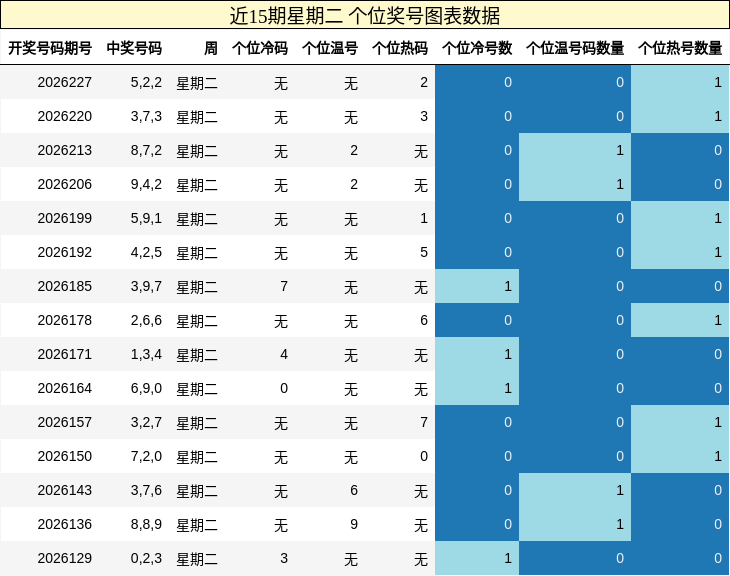 近15期星期二 个位奖号图表数据