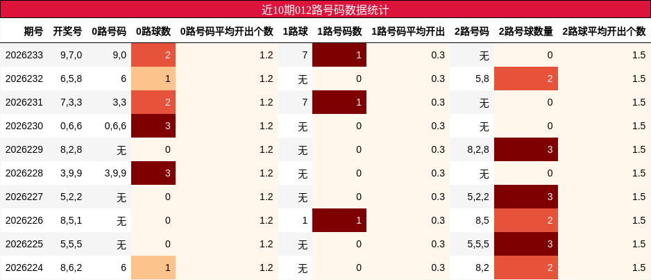 012路号码分析