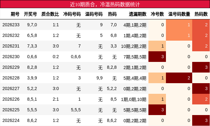 质合分析,冷温热码分析