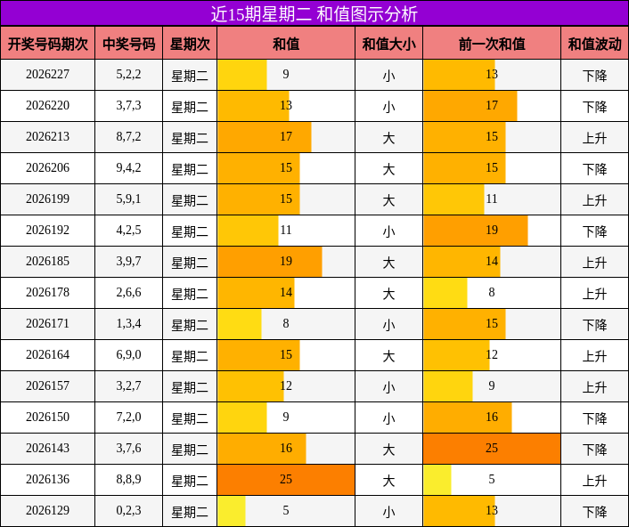 近15期星期二 和值图示分析